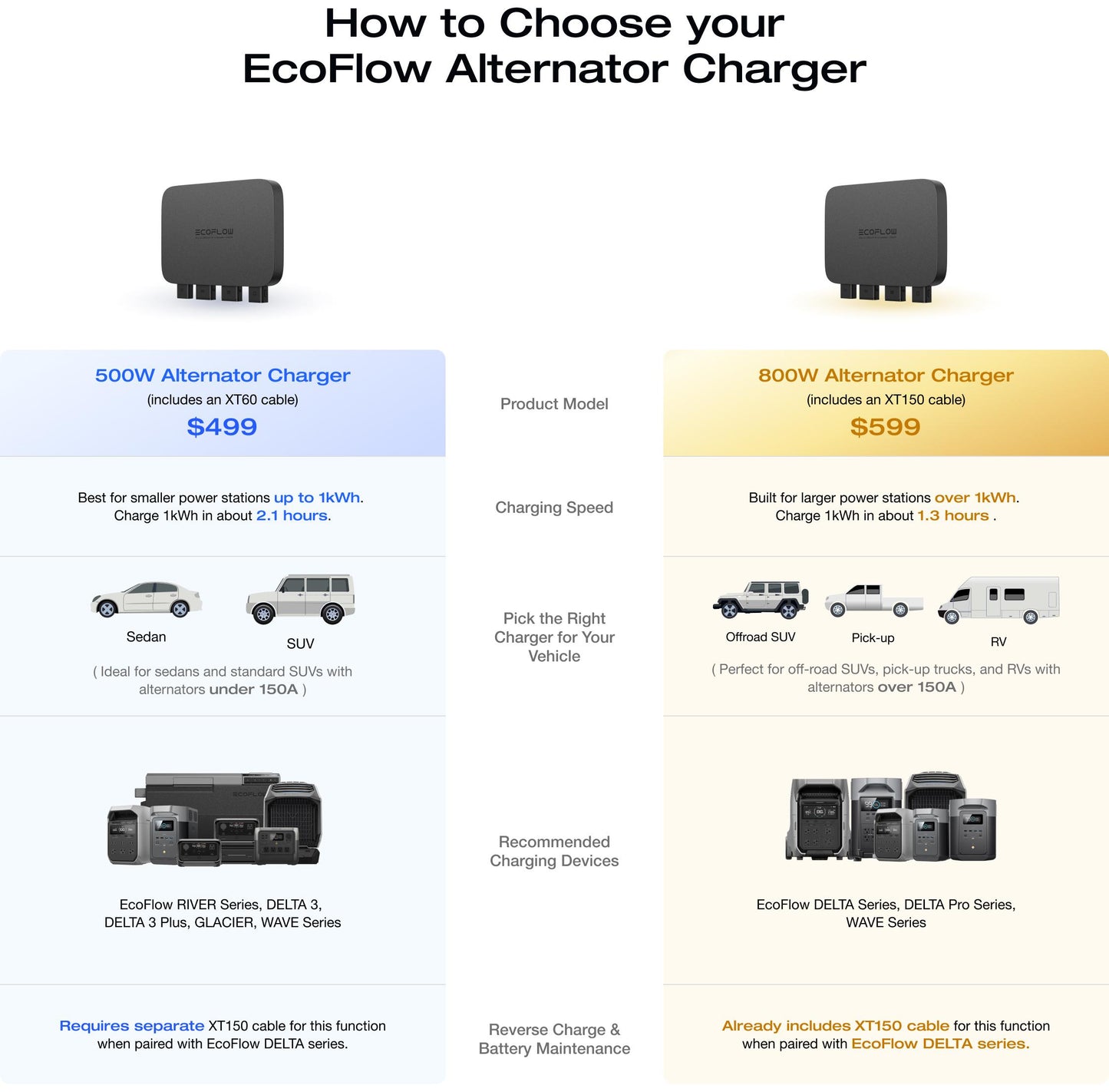EcoFlow 800W Alternator Charger